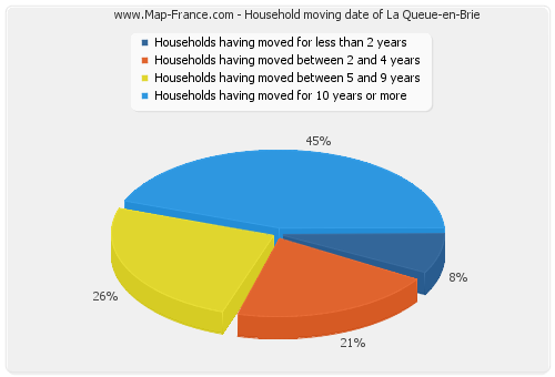 Household moving date of La Queue-en-Brie